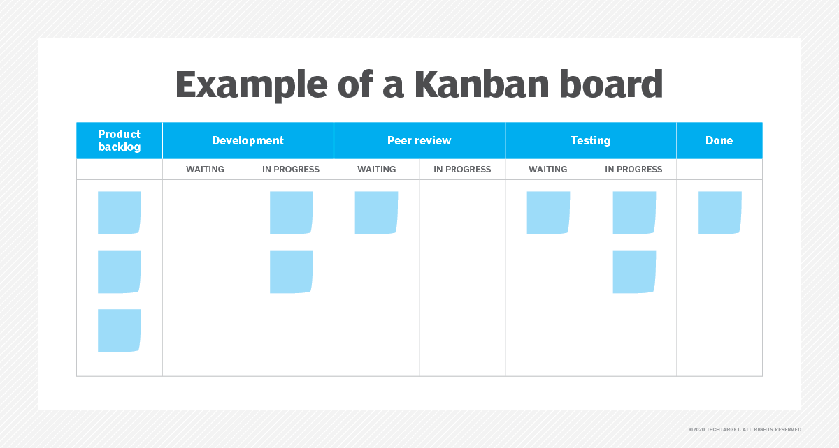 Kanban and Scrum combined