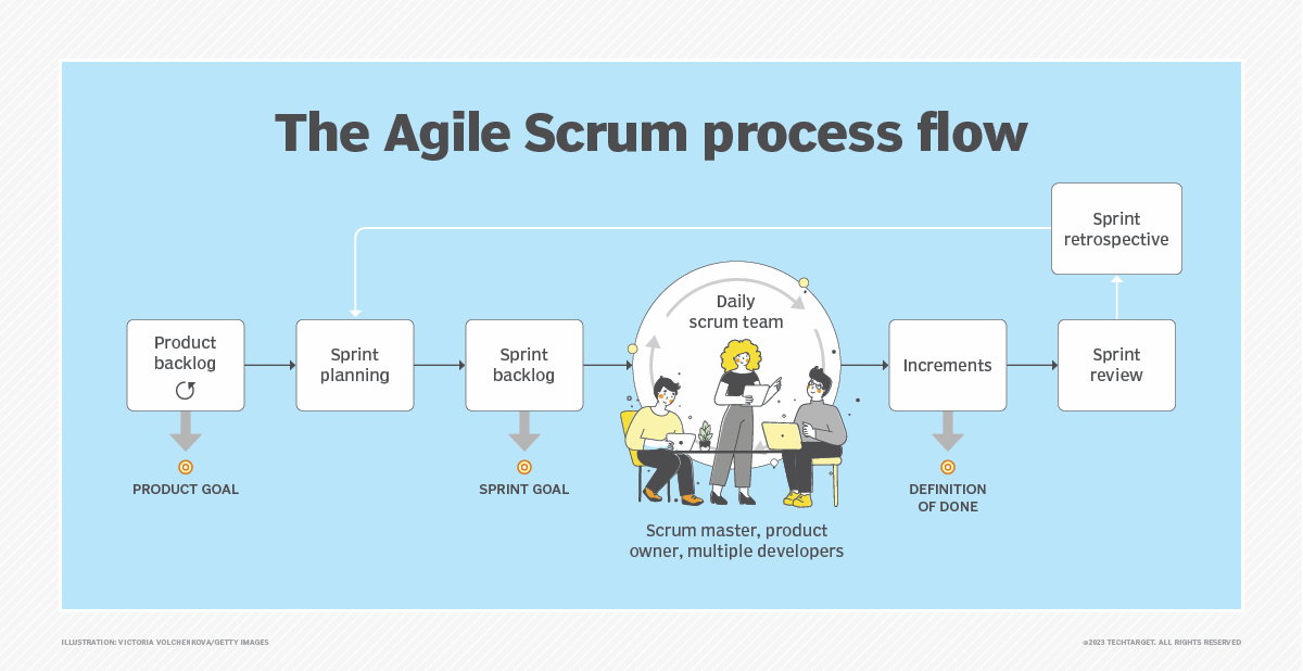 Agile Scrum Process Flow