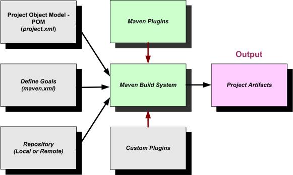 Apache Maven Tutorial